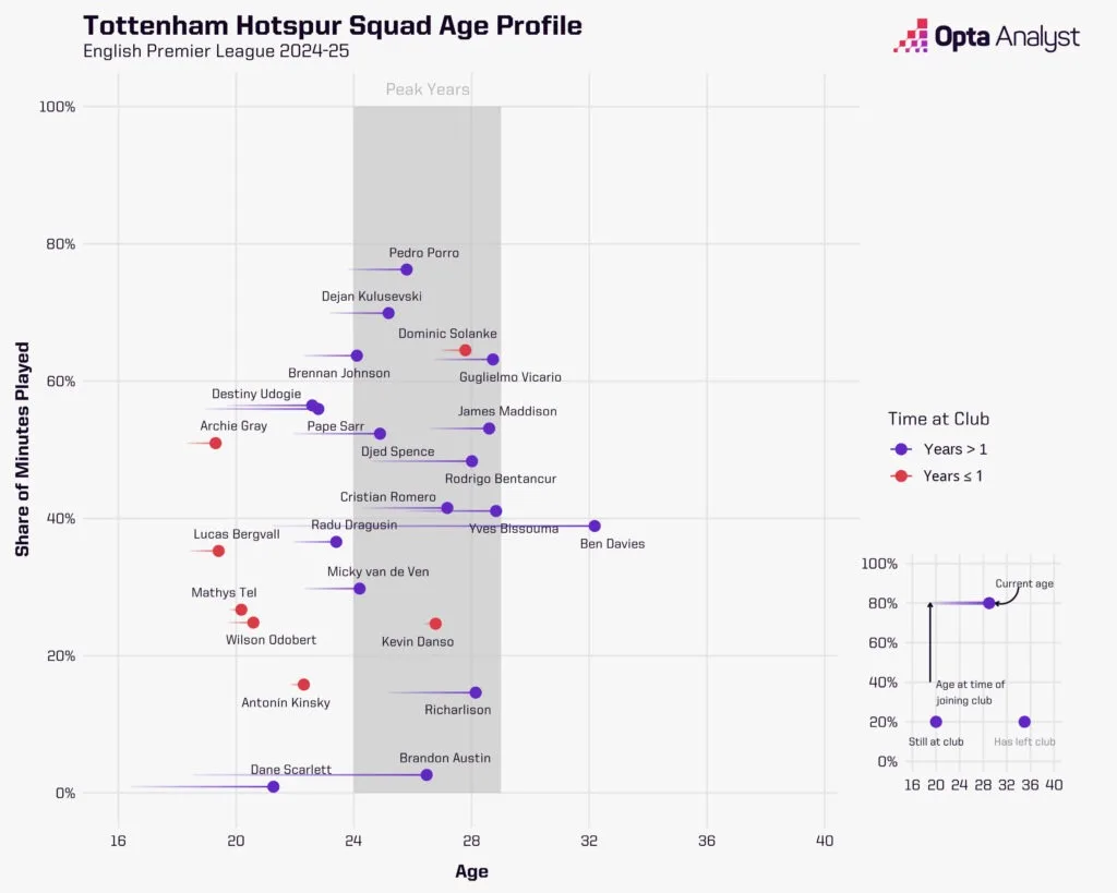Tottenham squad profile 2025 26