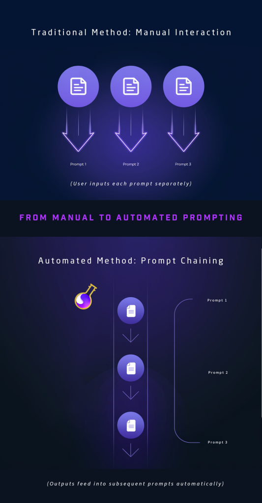Mastering Prompt Chaining Techniques