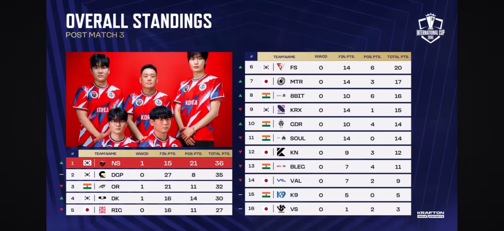 BMIC 2026 Match 3 Result: Nongshim RedForce Wins the Chicken Dinner and Takes the Overall Lead