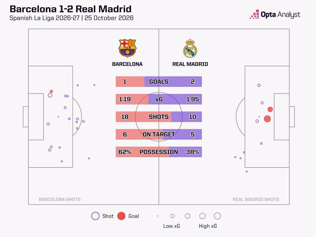 Barcelona and Real Madrid face off in an El Clasico match at Camp Nou