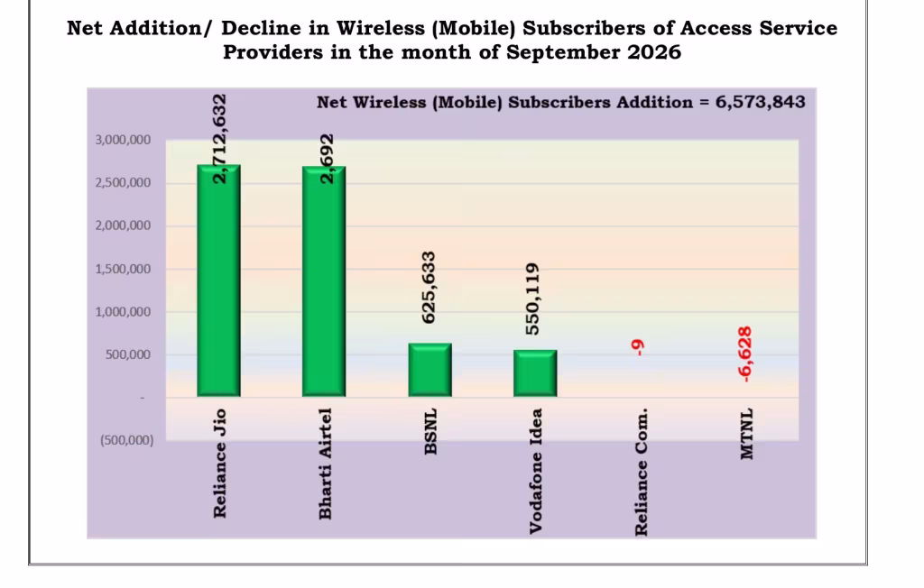 Jio, Airtel, Vi and BSNL Mobile User Additions for September 2026: Who Gained the Most?