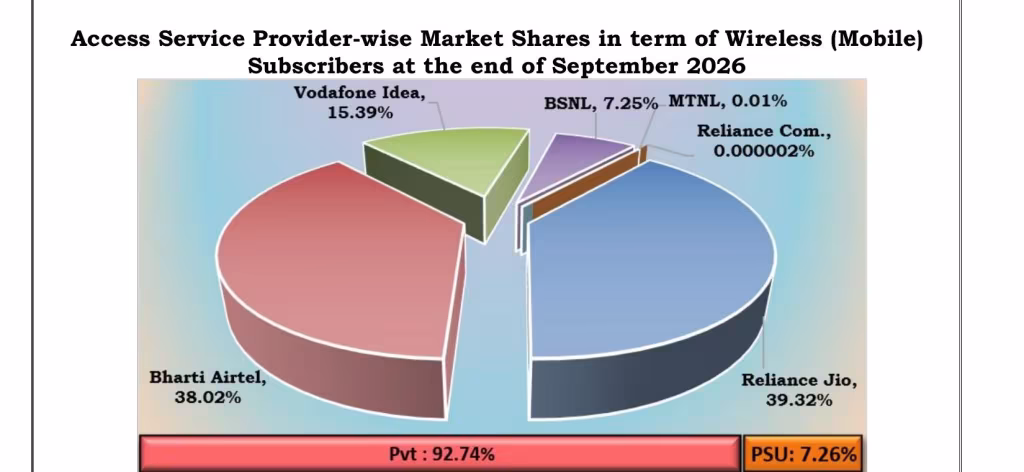 Jio, Airtel, Vi and BSNL Mobile User Additions for September 2026: Who Gained the Most?