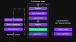 Tracing Transformer Architecture Milestones from Attention Mechanisms to Modern Language Models
