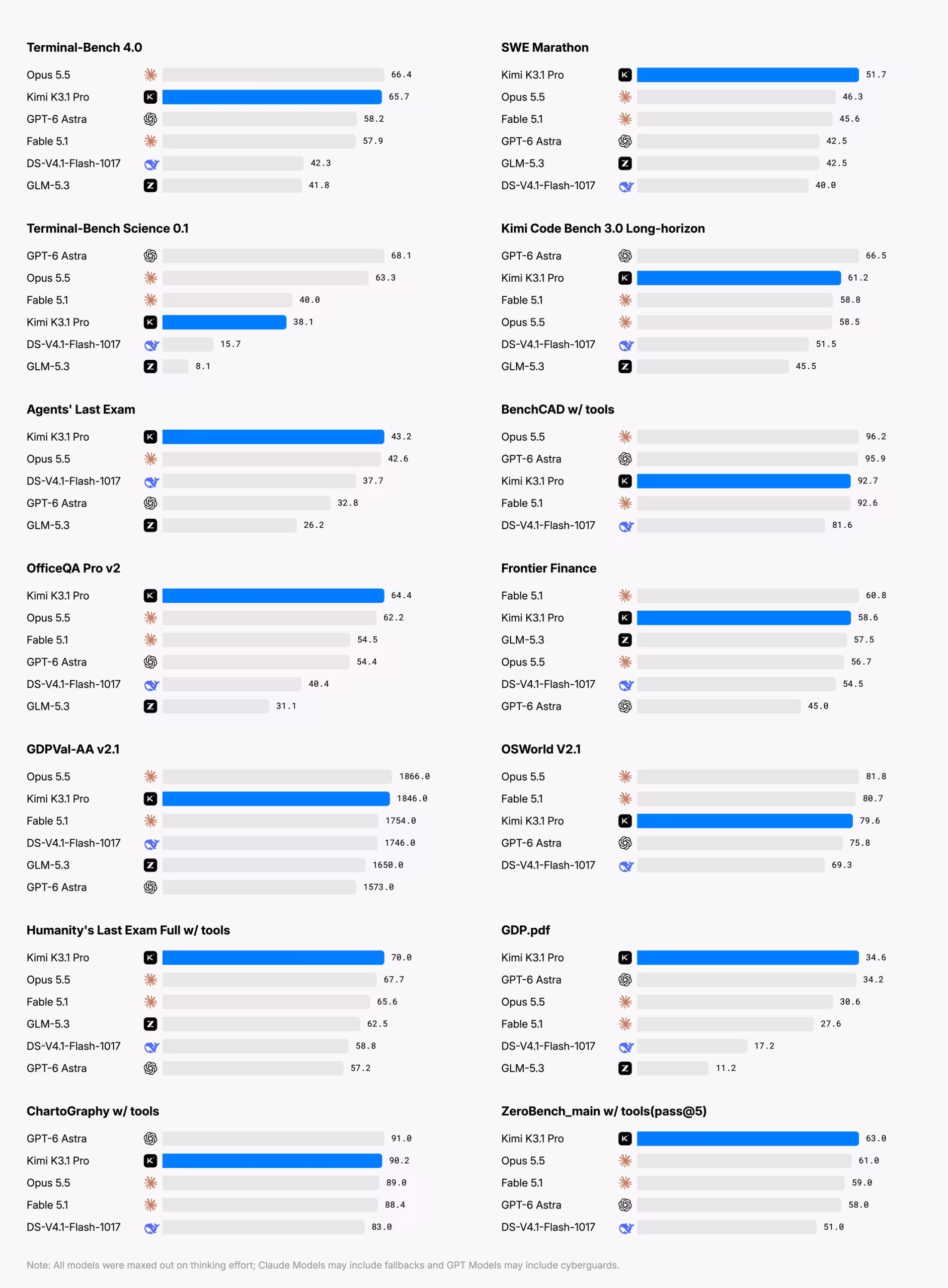 Moonshot AI’s Kimi K3.1 Pro Scores 55 and Could Lead Open-Weight Models
