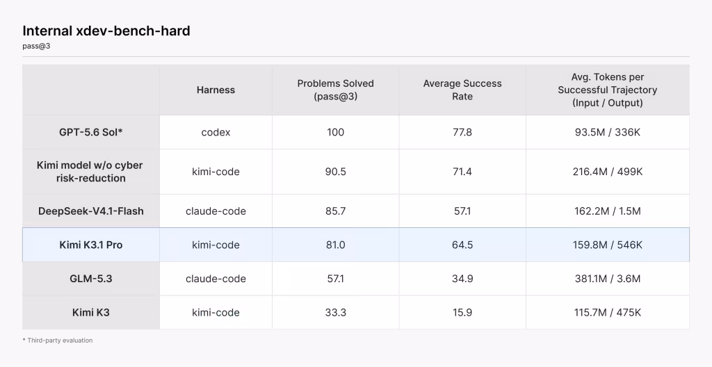 Moonshot AI’s Kimi K3.1 Pro Scores 55 and Could Lead Open-Weight Models