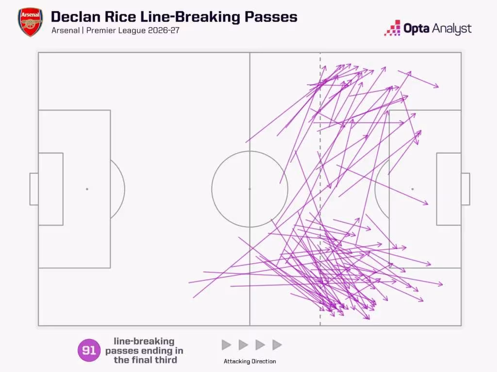 Declan Rice line-breaking passes ending in the final third in 2026-27